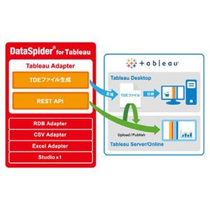 セゾン情報、「Tableau」の販売とデータ分析の前準備サービスを提供開始