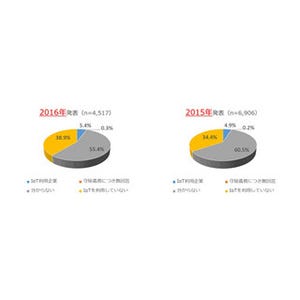 国内企業のIoT利用率は大手製造業を中心に向上 - IDC調査