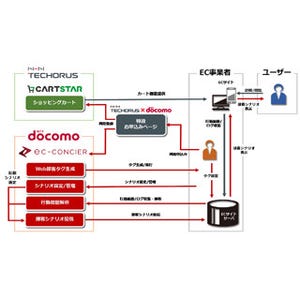 NHN テコラス、ネットショップ構築支援とドコモの購買支援システムを連携