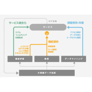 サイバーエージェント、東大とデータマイニング技術における共同研究開始