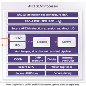 Synopsys、組込機器向け32ビットセキュリティプロセッサを提供