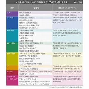 30歳で年収1000万円が狙えるのはどの業界のどの企業?