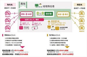 野村證券の大規模な請求書業務改革 - 10万枚の請求書電子化プロジェクト