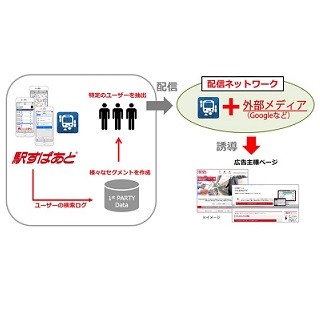 ヴァル研究所、「駅すぱあと」で位置情報連動広告ネットワーク「Adgram」