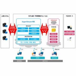 TIS、クラウドサービス「モダン会計・予算管理ソリューション」