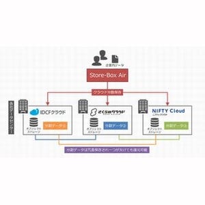 IDCF・さくら・ニフティ、秘密分散技術を活用したデータ保存の仕組みを実現