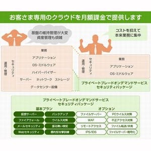 日立システムズ、安全なプライベートクラウドを月額料金で提供するサービス