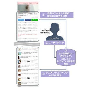 エキサイト、AI搭載のレコメンド・エンジンを外部向けに提供開始