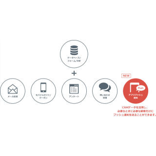 シナジーマーケティング、「Synergy!」にCRMデータ利用のプッシュ通知機能