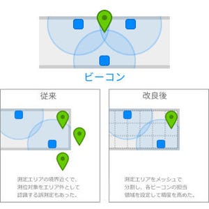 DNPデジタルコム、BLEビーコンで位置測定するライブラリをバージョンアップ