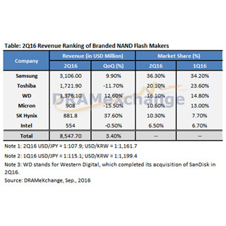 2016年Q2のNANDフラッシュ売上高は前四半期比で3.4%の増加 - DRAMeXchange
