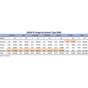 2016年の地域別半導体販売額はアジア太平洋が6割を占める - IC Insights