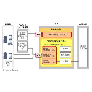 日立、ID/パスワード登録なく口座情報が参照可能なFinTech向けAPI連携