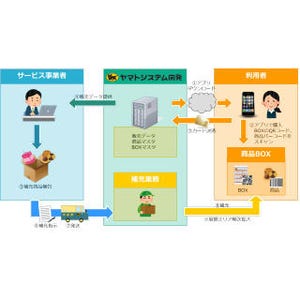 ヤマトシステム開発、オフィス置き型商品提供事業者向けにスマホ決済機能