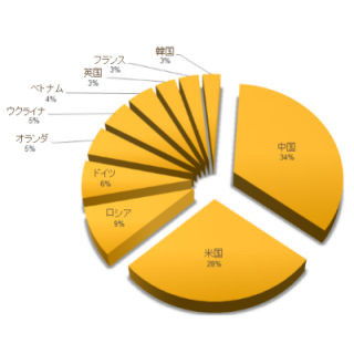 マルウェアに感染するIoTデバイスが増加 - シマンテック調査