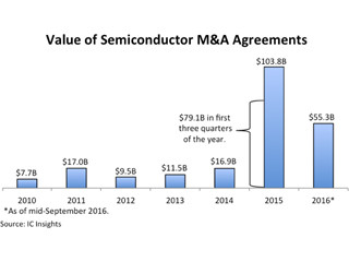 2016年における半導体産業のM&A総額、5兆円を突破 - IC Insights