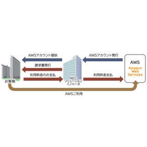 NECソリューションイノベータ、AWSの障害によって生じた損害費用を補償