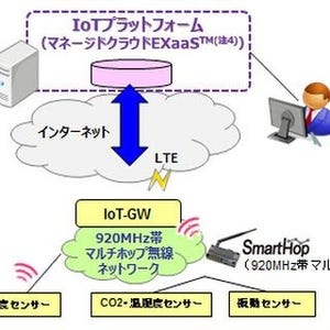 OKI、簡単かつ安価に“つながる”IoT導入パッケージ「IoTファストキット」発売