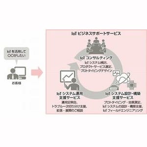 富士通、IoTの検証環境を公開 - IoT活用支援サービスも提供