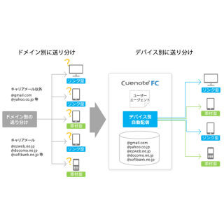 ユミルリンク、メール配信システム「Cuenote FC」にデバイス別自動配信機能