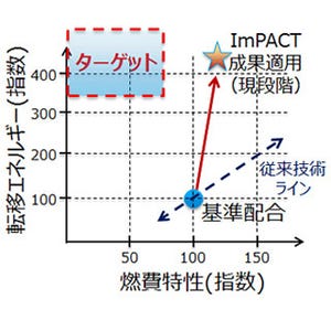 ブリヂストン、強靭性と低燃費性を両立させたタイヤ用材料を開発