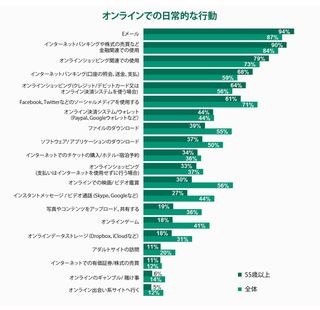 55歳以上のユーザーはインターネット上でリスクが高い - Kaspersky Lab