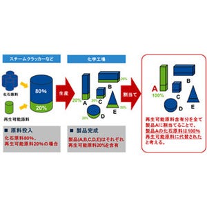 DNP、再生可能原料を使用した「認証ナイロンフィルム包装材」を開発