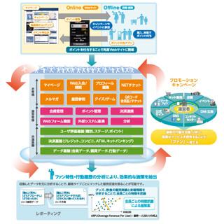 浦和レッズ、サポーター会員などの行動を見える化するクラウドサービス導入