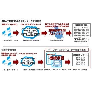 SASUQUE、従業員の退職確率を予測するAIエンジンを「サブロク」上で提供