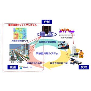 NEC、電波の利用状況をリアルタイムに可視化するシステムを開発