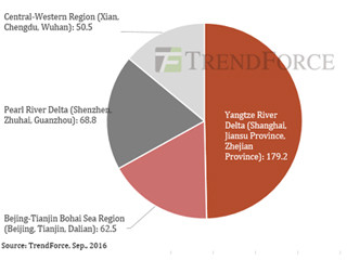 中国、第13次5カ年計画の開始に伴い4つのIC産業クラスタを構築-TrendForce