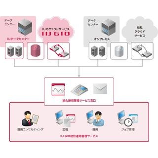 IIJ、IIJ GIO統合運用管理サービスに「ジョブ管理サービス」を追加