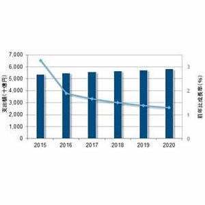 国内ITサービスは2020年に5兆8062億円に拡大 - 今後市場を牽引する領域は?