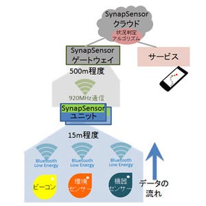 ロームなど、作業車の屋内位置や稼働状況を可視化するIoTソリューション