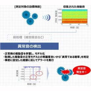 NTTデータ、稼働音から設備の異常を検知するIoTソリューションを提供