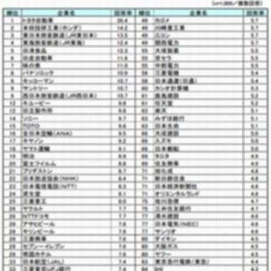 「100年後も生き残ると思う日本企業」第2位はホンダ、第1位は?