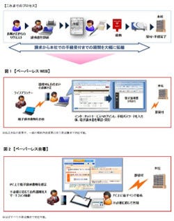 ソニー生命保険、ペーパーレス化を促進