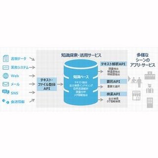 東芝、データから役立つ知識を抽出して活用できるクラウドAIサービス