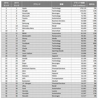 インターブランド、世界ブランドランキング発表、日本ブランド首位はToyota