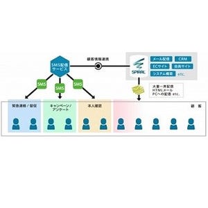 AOSモバイルの双方向SMSソリューション、パイプドビッツのスパイラルと連携