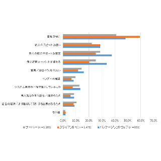 中堅中小企業がハード/パッケージ選定で要視するポイントとは? - IDCが調査