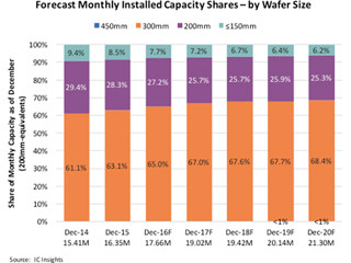半導体製造は450mm先延ばしで300mmのシェアが増加 - IC Insights