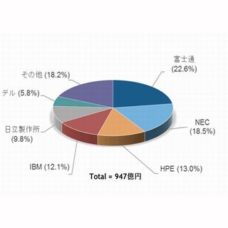 2016年第2四半期国内サーバ市場、出荷額トップは富士通 - IDC