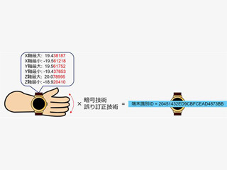 KDDI総研、加速度センサの個体差から固有IDを生成する技術を開発