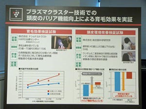 プラズマクラスター技術の活用で頭皮のバリア機能が向上 - シャープ