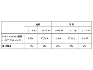 シリコンウェハの出荷面積は2018年まで過去最高水準を継続する見通し-SEMI