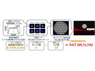 KDDI、周波数利用効率947bit/s/Hzの光ファイバの伝送容量拡大技術を開発