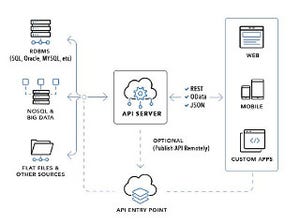 データベースからWeb APIを手軽に自動生成する「CData API Server」ベータ