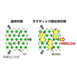 京大、回転対称性の破れを伴った「ネマティック」超伝導を発見