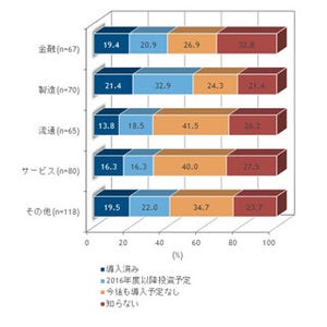 先端IT技術は製造業がIoT、金融業では認知システムの活用が加速 - IDC調査